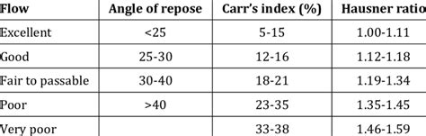 carr's index and hausner ratio